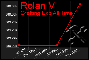 Total Graph of Rolan V