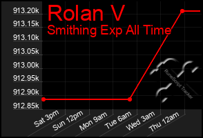 Total Graph of Rolan V