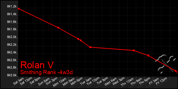 Last 31 Days Graph of Rolan V