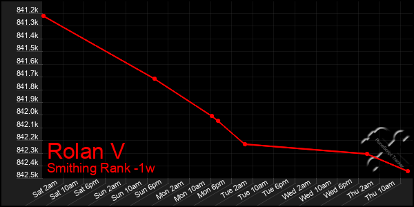 Last 7 Days Graph of Rolan V