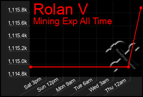 Total Graph of Rolan V