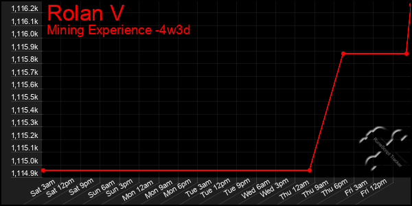 Last 31 Days Graph of Rolan V