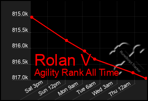 Total Graph of Rolan V