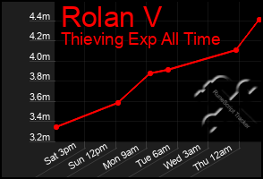 Total Graph of Rolan V