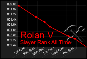 Total Graph of Rolan V