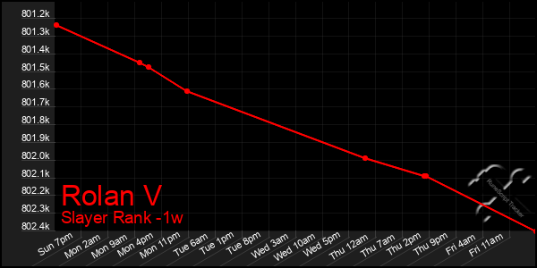 Last 7 Days Graph of Rolan V