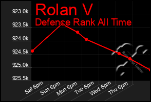 Total Graph of Rolan V