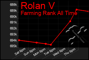 Total Graph of Rolan V