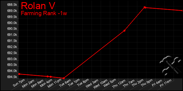 Last 7 Days Graph of Rolan V