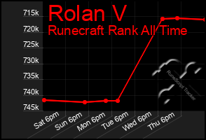 Total Graph of Rolan V