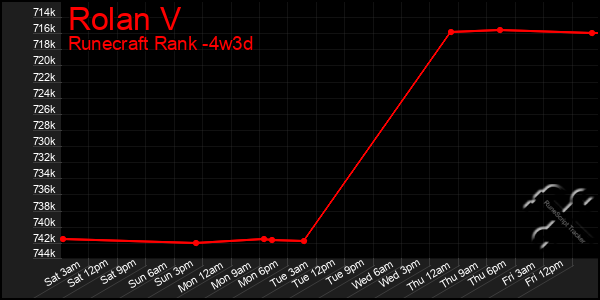 Last 31 Days Graph of Rolan V