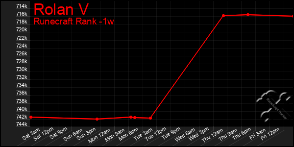 Last 7 Days Graph of Rolan V