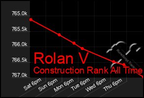 Total Graph of Rolan V