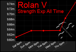 Total Graph of Rolan V