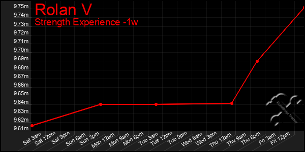 Last 7 Days Graph of Rolan V