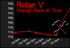 Total Graph of Rolan V