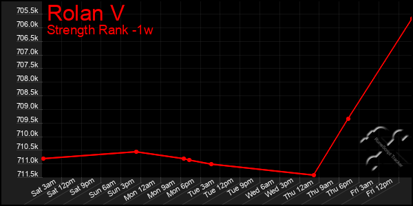 Last 7 Days Graph of Rolan V