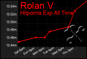 Total Graph of Rolan V