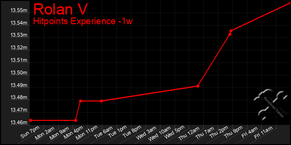 Last 7 Days Graph of Rolan V