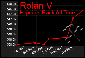 Total Graph of Rolan V