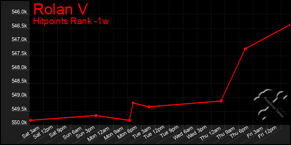 Last 7 Days Graph of Rolan V