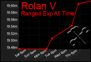 Total Graph of Rolan V