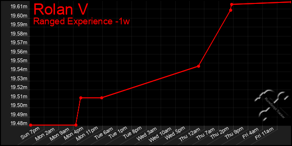 Last 7 Days Graph of Rolan V