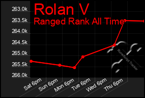 Total Graph of Rolan V