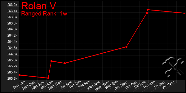 Last 7 Days Graph of Rolan V