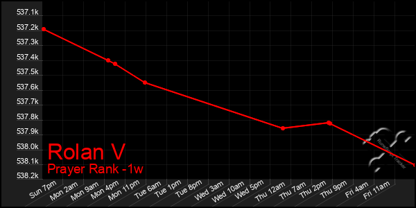 Last 7 Days Graph of Rolan V