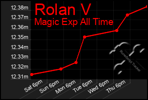 Total Graph of Rolan V