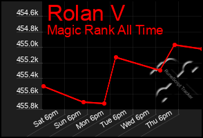 Total Graph of Rolan V