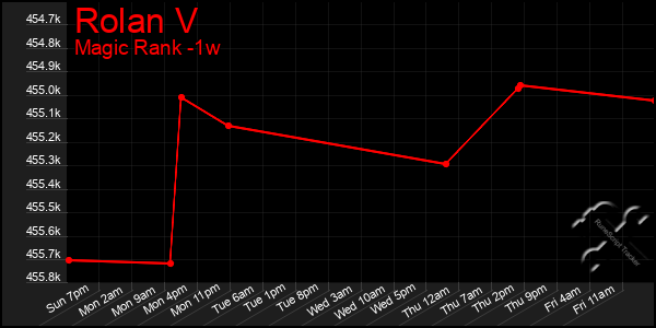 Last 7 Days Graph of Rolan V