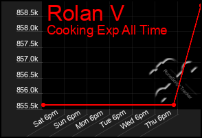 Total Graph of Rolan V