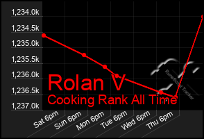 Total Graph of Rolan V