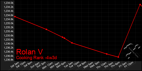 Last 31 Days Graph of Rolan V