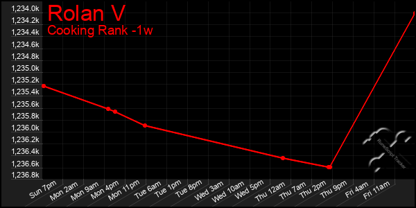 Last 7 Days Graph of Rolan V