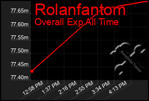 Total Graph of Rolanfantom