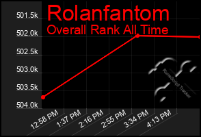 Total Graph of Rolanfantom