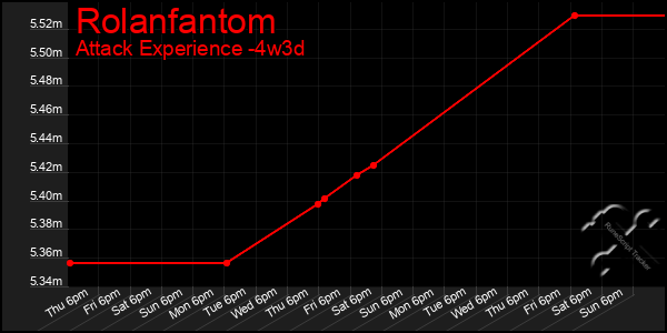 Last 31 Days Graph of Rolanfantom