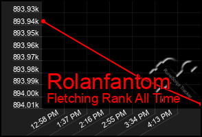 Total Graph of Rolanfantom