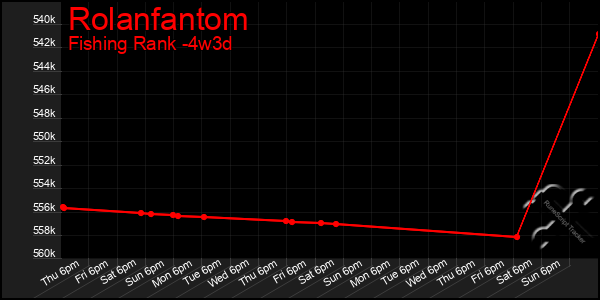 Last 31 Days Graph of Rolanfantom