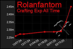 Total Graph of Rolanfantom