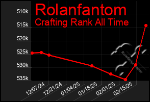 Total Graph of Rolanfantom