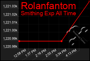 Total Graph of Rolanfantom