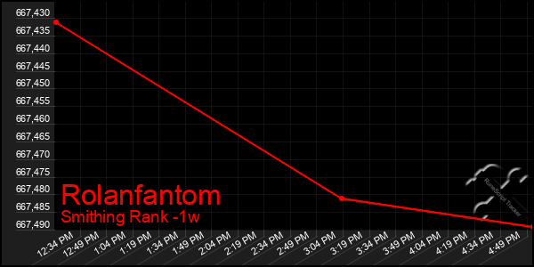 Last 7 Days Graph of Rolanfantom