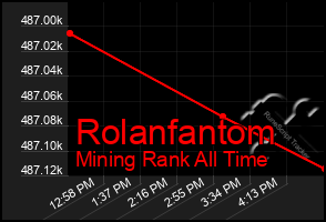 Total Graph of Rolanfantom