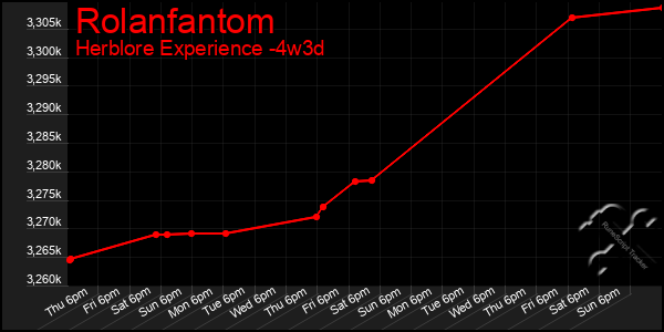 Last 31 Days Graph of Rolanfantom