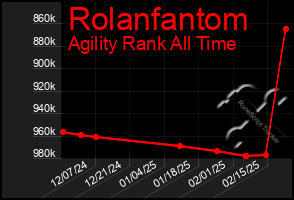 Total Graph of Rolanfantom