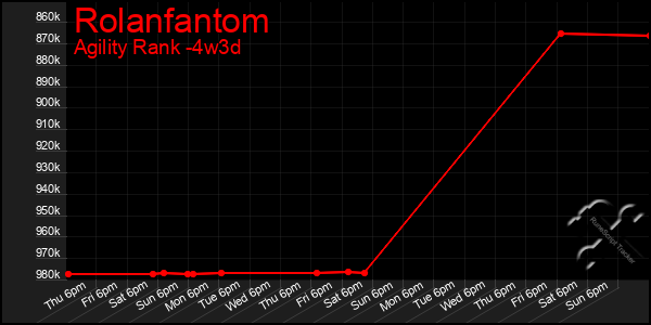 Last 31 Days Graph of Rolanfantom